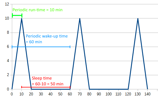 File:Periodic wake up time.png